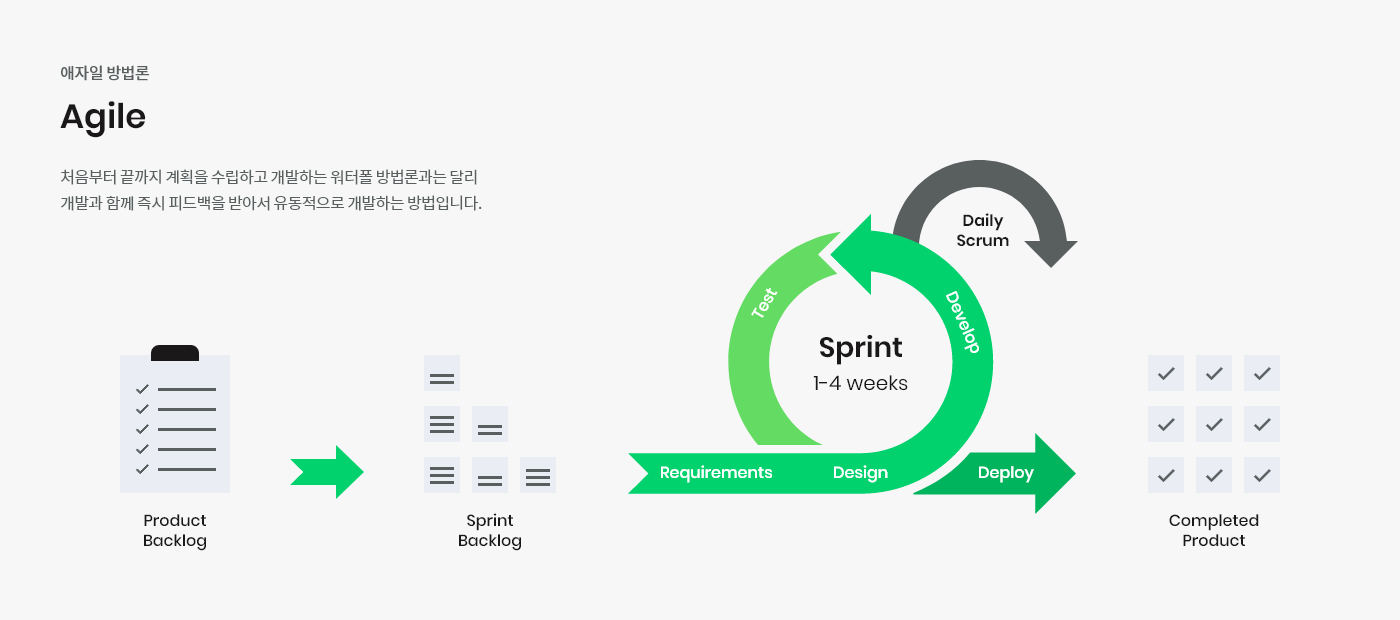 Agile Methodology