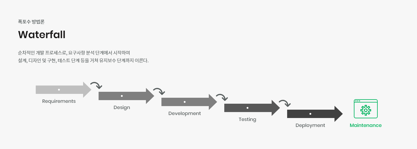 Waterfall Methodology