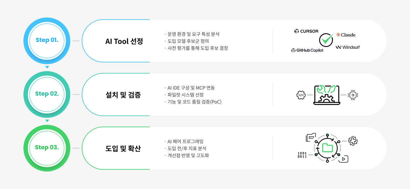 AI 코드 어시스턴트를 활용한 스마트한 유지보수 및 운영 자동화 프로세스