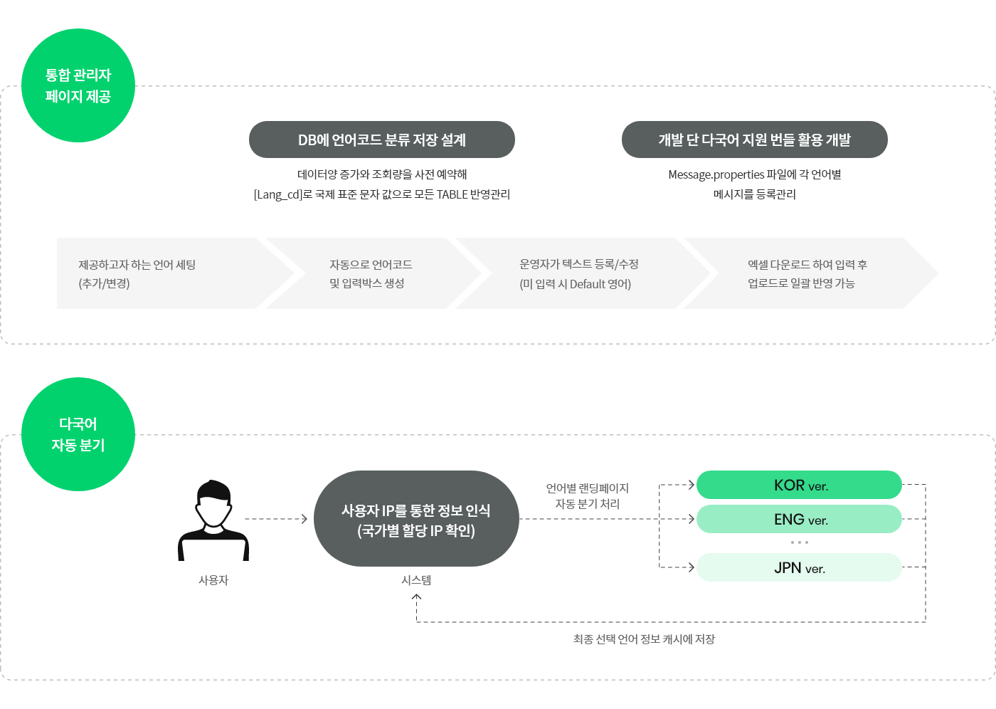 다국어 운영을 지원하는 쇼핑몰 운영 및 유지보수 프로세스