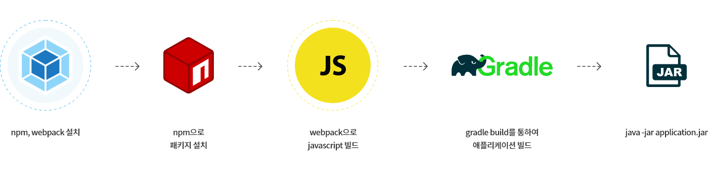 자바 프레임워크 기반의 어드민 포털 빌드 프로세스 흐름도