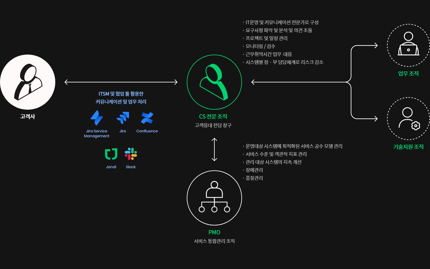 고객사, CS, PMO, 기술지원팀 간의 통합 커뮤니케이션 및 협업 체계