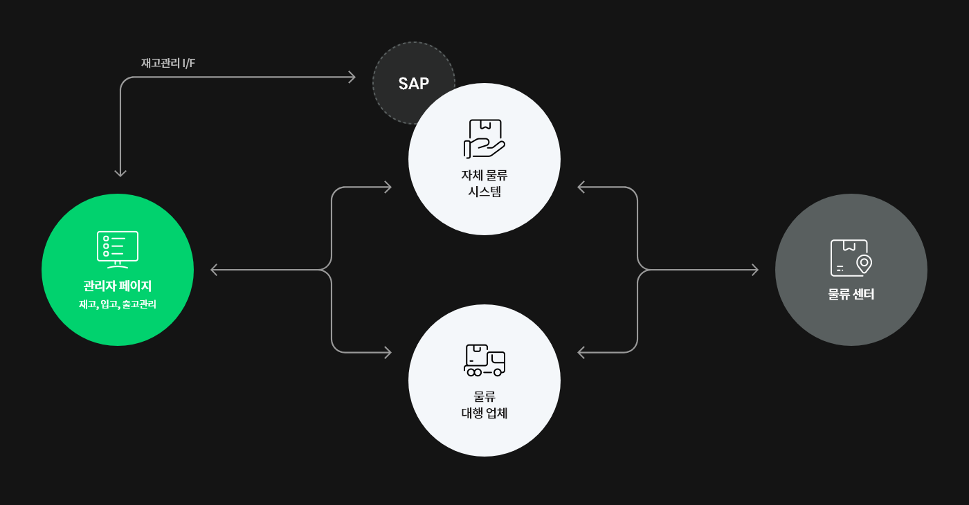 SAP 인터페이스 및 WMS(재고관리) 시스템과 연동된 물류 아키텍처