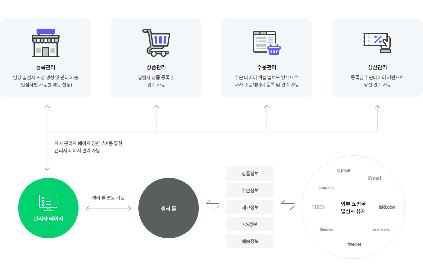 셀러툴 및 외부 쇼핑몰 API 연동 기반의 관리자 페이지 개발 프로세스