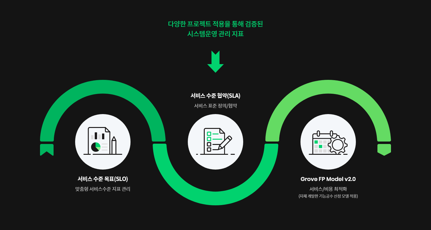 서비스 수준 목표(SLO) 및 서비스 수준 협약(SLA) 기반의 객관적 서비스 운영 관리 모델